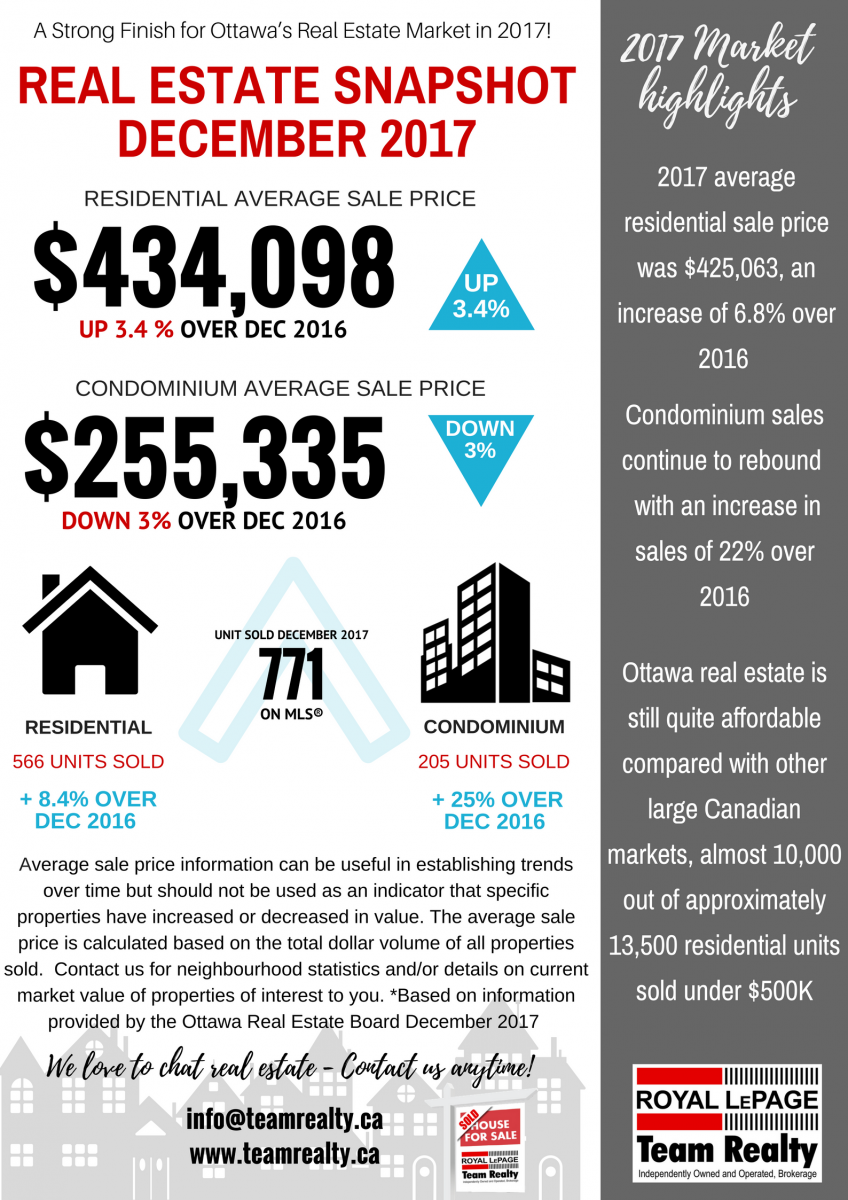 December 2017 Ottawa Real Estate Market snapshot graphic FINAL